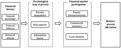 Household financial literacy and relative poverty: An analysis of the psychology of poverty and market participation